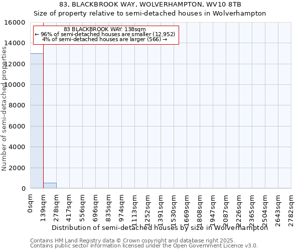 83, BLACKBROOK WAY, WOLVERHAMPTON, WV10 8TB: Size of property relative to semi-detached houses houses in Wolverhampton