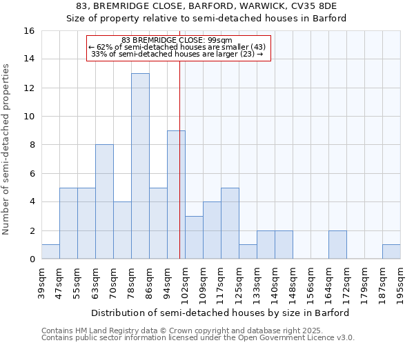 83, BREMRIDGE CLOSE, BARFORD, WARWICK, CV35 8DE: Size of property relative to semi-detached houses houses in Barford