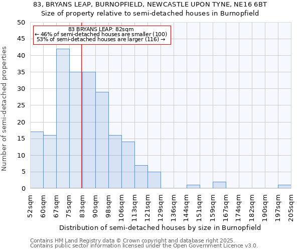 83, BRYANS LEAP, BURNOPFIELD, NEWCASTLE UPON TYNE, NE16 6BT: Size of property relative to semi-detached houses houses in Burnopfield