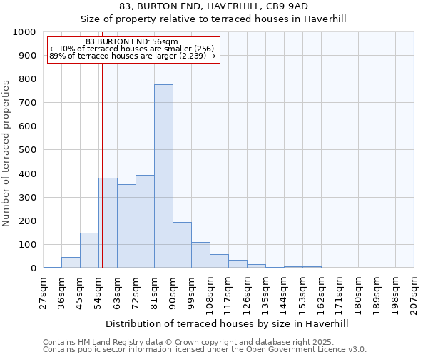 83, BURTON END, HAVERHILL, CB9 9AD: Size of property relative to terraced houses houses in Haverhill