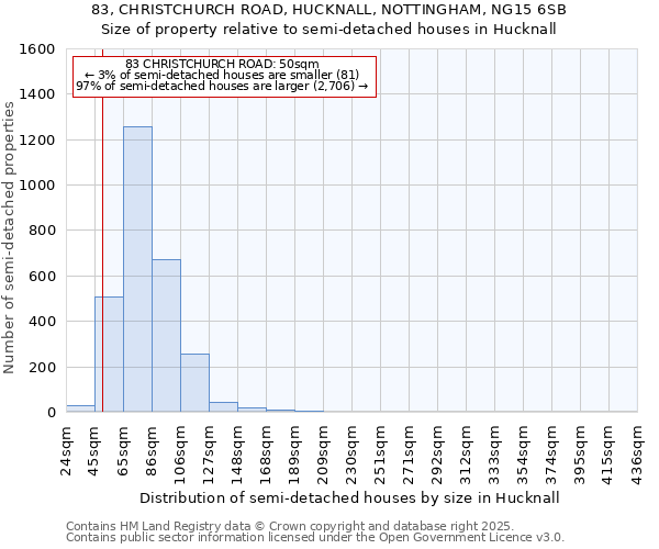 83, CHRISTCHURCH ROAD, HUCKNALL, NOTTINGHAM, NG15 6SB: Size of property relative to semi-detached houses houses in Hucknall