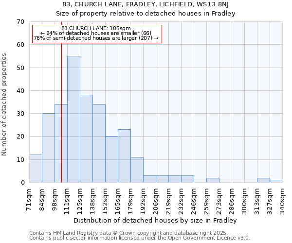 83, CHURCH LANE, FRADLEY, LICHFIELD, WS13 8NJ: Size of property relative to detached houses houses in Fradley
