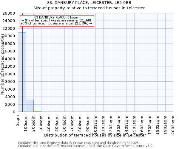 83, DANBURY PLACE, LEICESTER, LE5 0BB: Size of property relative to terraced houses houses in Leicester