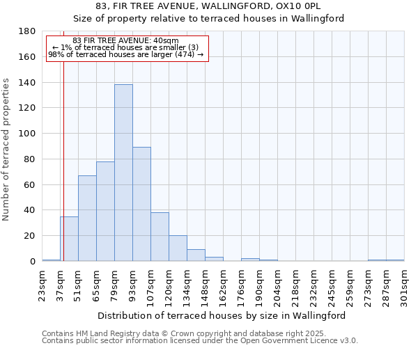 83, FIR TREE AVENUE, WALLINGFORD, OX10 0PL: Size of property relative to terraced houses houses in Wallingford