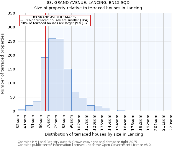 83, GRAND AVENUE, LANCING, BN15 9QD: Size of property relative to terraced houses houses in Lancing