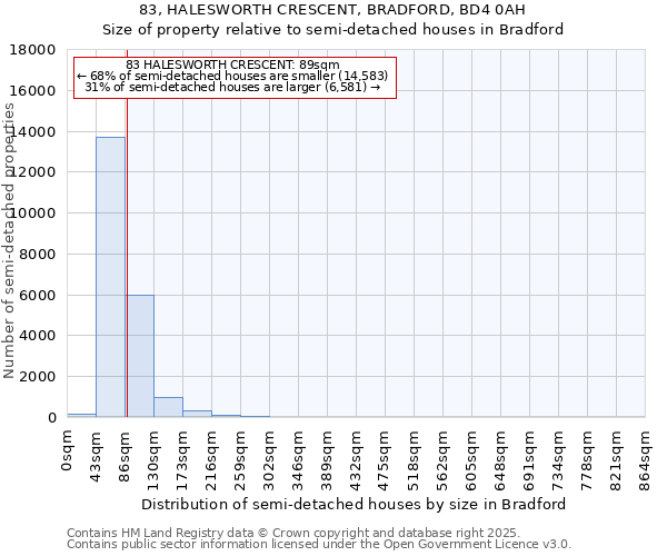 83, HALESWORTH CRESCENT, BRADFORD, BD4 0AH: Size of property relative to semi-detached houses houses in Bradford