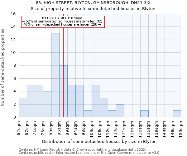 83, HIGH STREET, BLYTON, GAINSBOROUGH, DN21 3JX: Size of property relative to semi-detached houses houses in Blyton