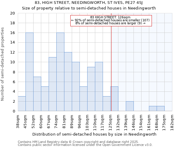 83, HIGH STREET, NEEDINGWORTH, ST IVES, PE27 4SJ: Size of property relative to semi-detached houses houses in Needingworth