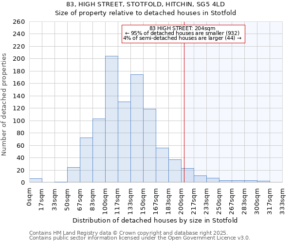 83, HIGH STREET, STOTFOLD, HITCHIN, SG5 4LD: Size of property relative to detached houses houses in Stotfold