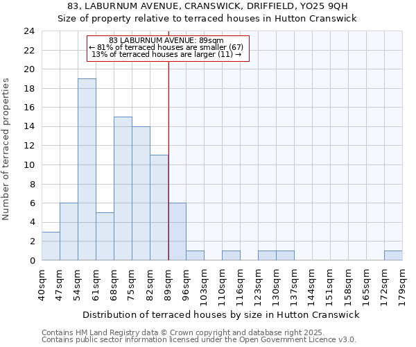 83, LABURNUM AVENUE, CRANSWICK, DRIFFIELD, YO25 9QH: Size of property relative to terraced houses houses in Hutton Cranswick