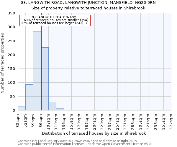 83, LANGWITH ROAD, LANGWITH JUNCTION, MANSFIELD, NG20 9RN: Size of property relative to terraced houses houses in Shirebrook