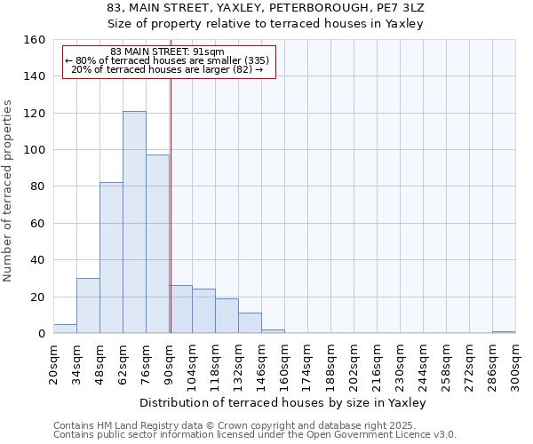 83, MAIN STREET, YAXLEY, PETERBOROUGH, PE7 3LZ: Size of property relative to terraced houses houses in Yaxley