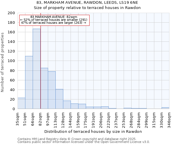 83, MARKHAM AVENUE, RAWDON, LEEDS, LS19 6NE: Size of property relative to terraced houses houses in Rawdon