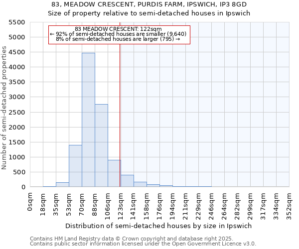 83, MEADOW CRESCENT, PURDIS FARM, IPSWICH, IP3 8GD: Size of property relative to semi-detached houses houses in Ipswich