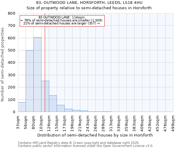 83, OUTWOOD LANE, HORSFORTH, LEEDS, LS18 4HU: Size of property relative to semi-detached houses houses in Horsforth