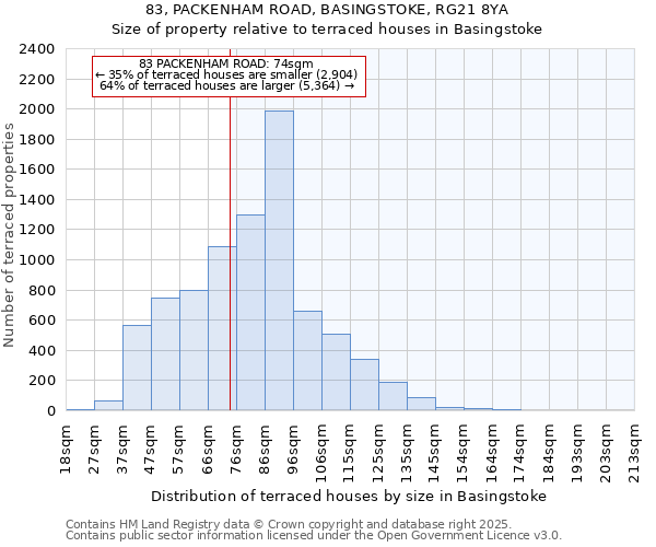 83, PACKENHAM ROAD, BASINGSTOKE, RG21 8YA: Size of property relative to terraced houses houses in Basingstoke