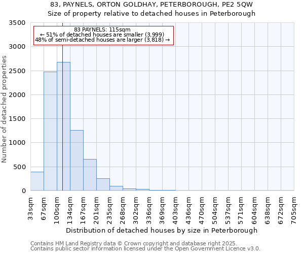 83, PAYNELS, ORTON GOLDHAY, PETERBOROUGH, PE2 5QW: Size of property relative to detached houses houses in Peterborough