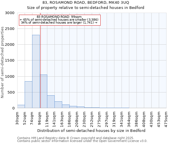 83, ROSAMOND ROAD, BEDFORD, MK40 3UQ: Size of property relative to semi-detached houses houses in Bedford