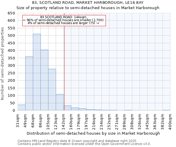 83, SCOTLAND ROAD, MARKET HARBOROUGH, LE16 8AY: Size of property relative to semi-detached houses houses in Market Harborough