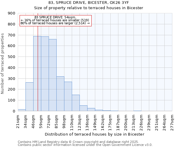 83, SPRUCE DRIVE, BICESTER, OX26 3YF: Size of property relative to terraced houses houses in Bicester
