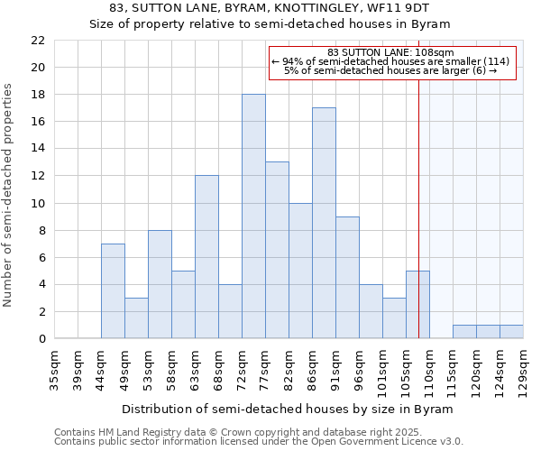 83, SUTTON LANE, BYRAM, KNOTTINGLEY, WF11 9DT: Size of property relative to semi-detached houses houses in Byram