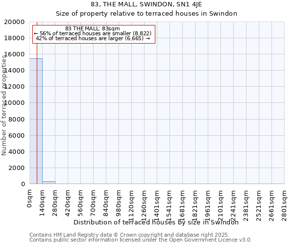 83, THE MALL, SWINDON, SN1 4JE: Size of property relative to terraced houses houses in Swindon