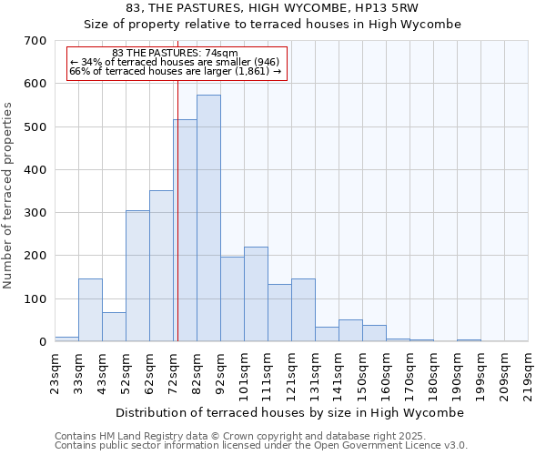 83, THE PASTURES, HIGH WYCOMBE, HP13 5RW: Size of property relative to terraced houses houses in High Wycombe