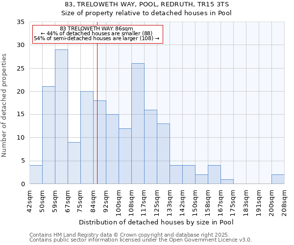 83, TRELOWETH WAY, POOL, REDRUTH, TR15 3TS: Size of property relative to detached houses houses in Pool