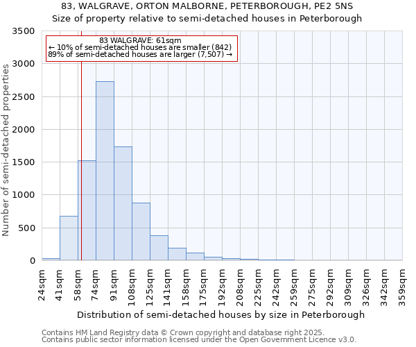 83, WALGRAVE, ORTON MALBORNE, PETERBOROUGH, PE2 5NS: Size of property relative to semi-detached houses houses in Peterborough