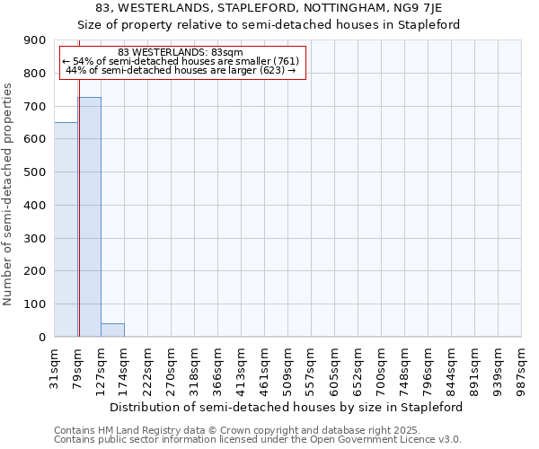 83, WESTERLANDS, STAPLEFORD, NOTTINGHAM, NG9 7JE: Size of property relative to semi-detached houses houses in Stapleford