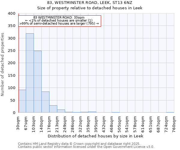 83, WESTMINSTER ROAD, LEEK, ST13 6NZ: Size of property relative to detached houses houses in Leek