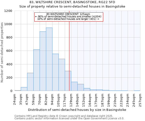 83, WILTSHIRE CRESCENT, BASINGSTOKE, RG22 5FD: Size of property relative to semi-detached houses houses in Basingstoke