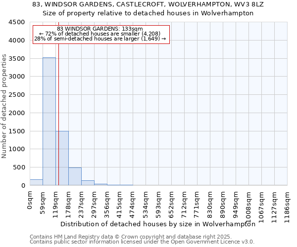 83, WINDSOR GARDENS, CASTLECROFT, WOLVERHAMPTON, WV3 8LZ: Size of property relative to detached houses houses in Wolverhampton