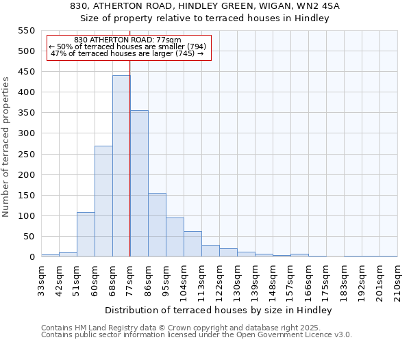 830, ATHERTON ROAD, HINDLEY GREEN, WIGAN, WN2 4SA: Size of property relative to terraced houses houses in Hindley