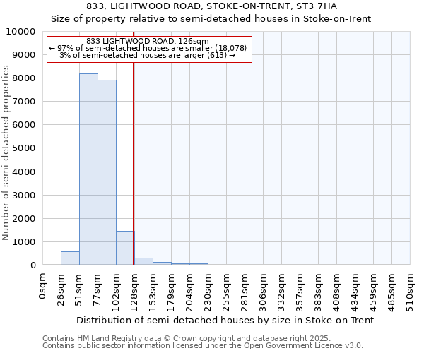 833, LIGHTWOOD ROAD, STOKE-ON-TRENT, ST3 7HA: Size of property relative to semi-detached houses houses in Stoke-on-Trent