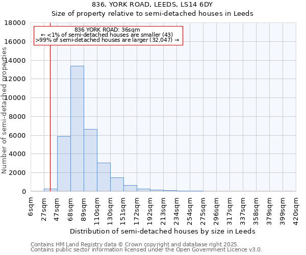 836, YORK ROAD, LEEDS, LS14 6DY: Size of property relative to semi-detached houses houses in Leeds