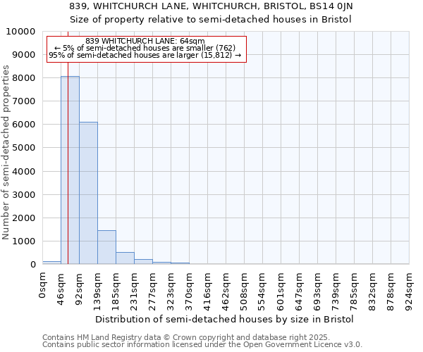 839, WHITCHURCH LANE, WHITCHURCH, BRISTOL, BS14 0JN: Size of property relative to semi-detached houses houses in Bristol