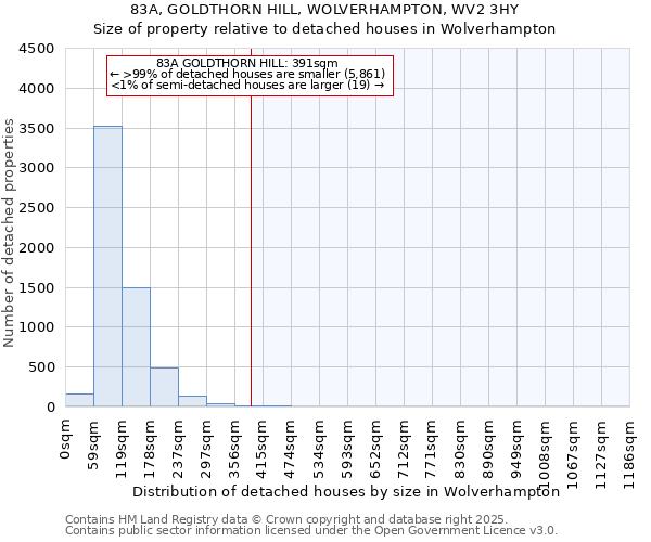 83A, GOLDTHORN HILL, WOLVERHAMPTON, WV2 3HY: Size of property relative to detached houses houses in Wolverhampton