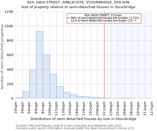83A, HIGH STREET, AMBLECOTE, STOURBRIDGE, DY8 4HN: Size of property relative to semi-detached houses houses in Stourbridge