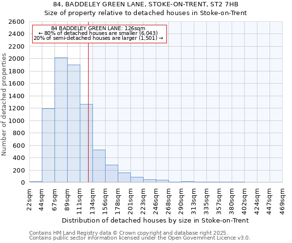 84, BADDELEY GREEN LANE, STOKE-ON-TRENT, ST2 7HB: Size of property relative to detached houses houses in Stoke-on-Trent