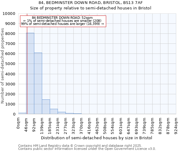 84, BEDMINSTER DOWN ROAD, BRISTOL, BS13 7AF: Size of property relative to semi-detached houses houses in Bristol