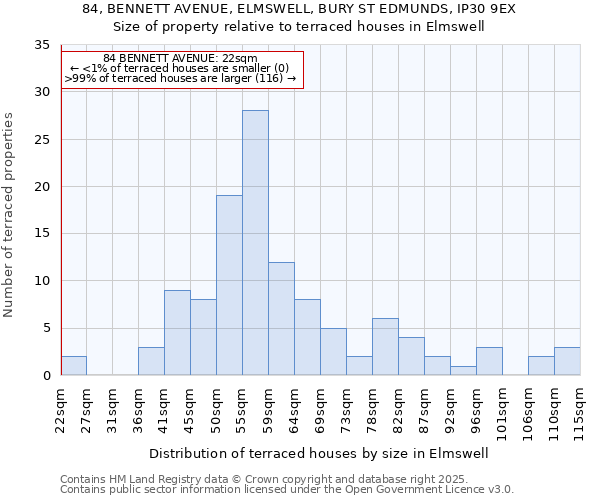 84, BENNETT AVENUE, ELMSWELL, BURY ST EDMUNDS, IP30 9EX: Size of property relative to terraced houses houses in Elmswell