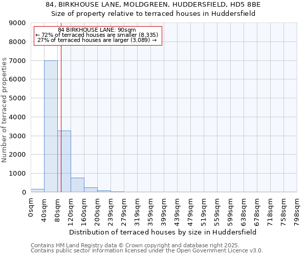 84, BIRKHOUSE LANE, MOLDGREEN, HUDDERSFIELD, HD5 8BE: Size of property relative to terraced houses houses in Huddersfield