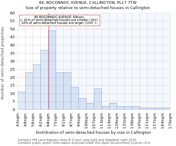 84, BOCONNOC AVENUE, CALLINGTON, PL17 7TW: Size of property relative to semi-detached houses houses in Callington