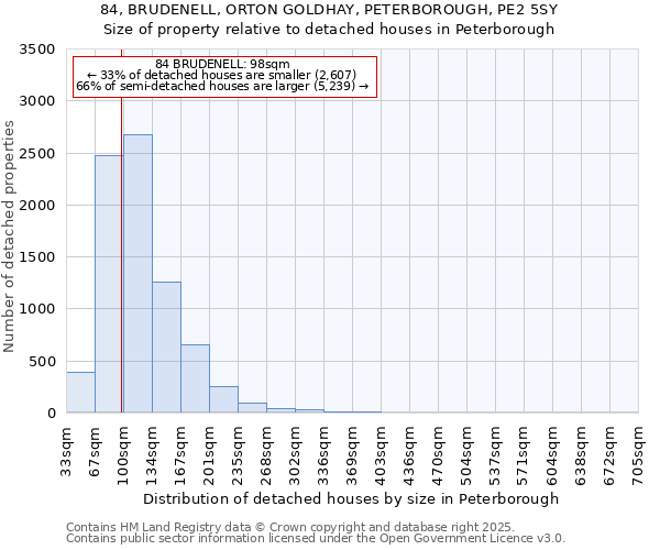 84, BRUDENELL, ORTON GOLDHAY, PETERBOROUGH, PE2 5SY: Size of property relative to detached houses houses in Peterborough