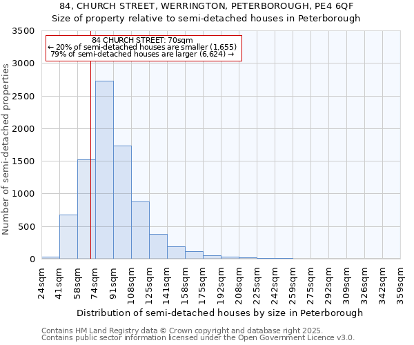 84, CHURCH STREET, WERRINGTON, PETERBOROUGH, PE4 6QF: Size of property relative to semi-detached houses houses in Peterborough