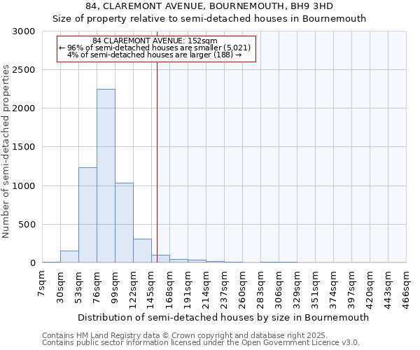 84, CLAREMONT AVENUE, BOURNEMOUTH, BH9 3HD: Size of property relative to semi-detached houses houses in Bournemouth