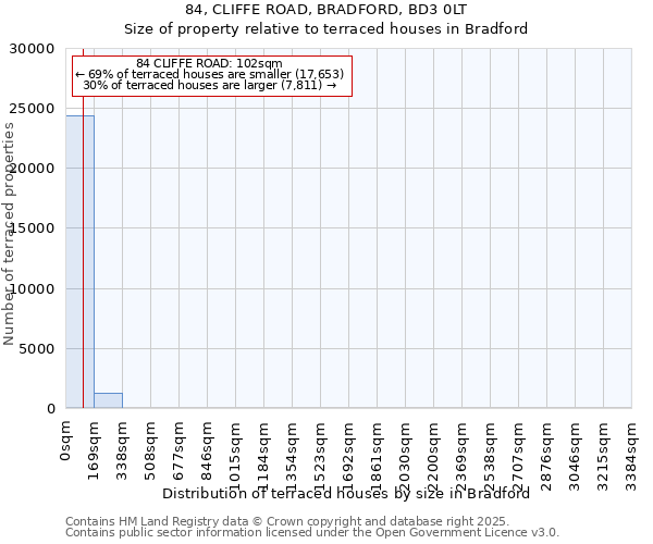 84, CLIFFE ROAD, BRADFORD, BD3 0LT: Size of property relative to terraced houses houses in Bradford