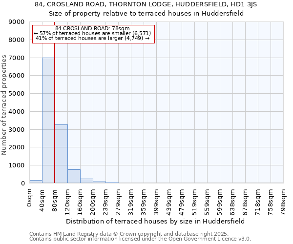 84, CROSLAND ROAD, THORNTON LODGE, HUDDERSFIELD, HD1 3JS: Size of property relative to terraced houses houses in Huddersfield