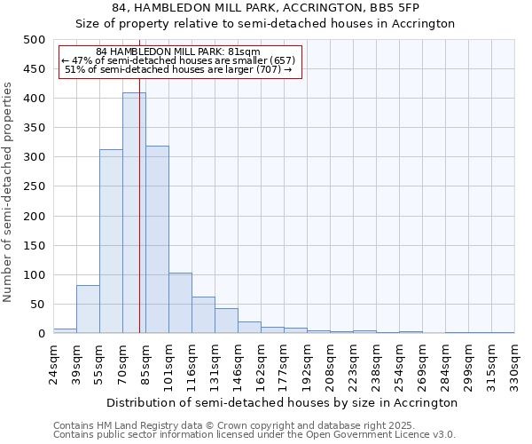 84, HAMBLEDON MILL PARK, ACCRINGTON, BB5 5FP: Size of property relative to semi-detached houses houses in Accrington